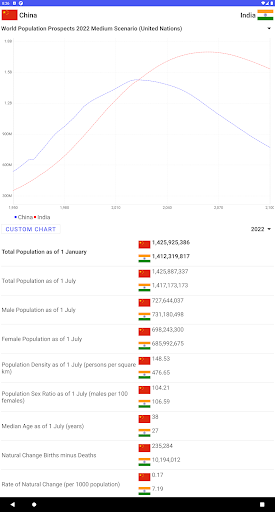 World Population Data