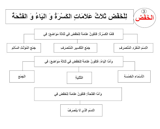 Matan Al-Ajurumiyyah Fi Jadwal