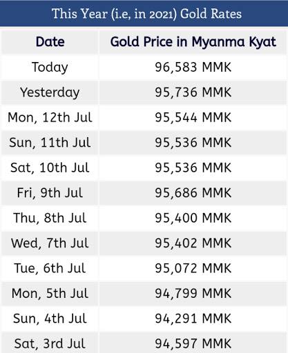 Gold Price Today in Myanmar 13