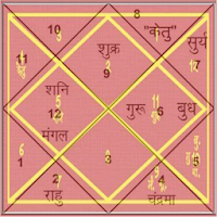 Kundli reading tips in hindi