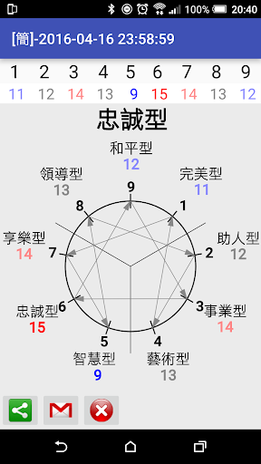 Dr.Enneagram 九型人格測驗