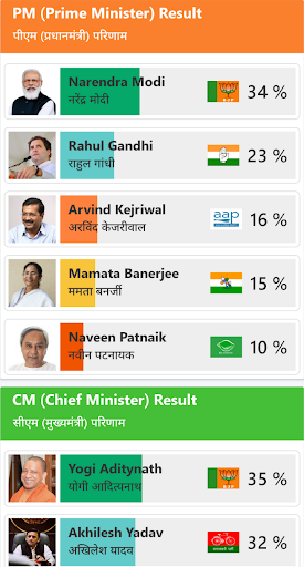 Poll 4 IN  Popularity PM  CM
