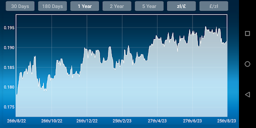 Zloty Pound currency converter Screen 2