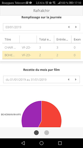 Ciné Office Statistics