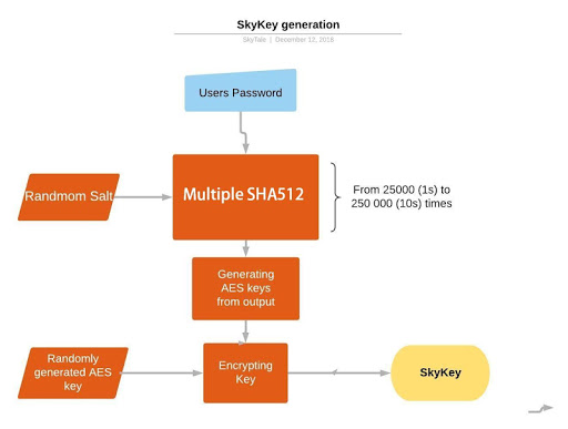 SkyKey - Secure File Encryptio Screen 2