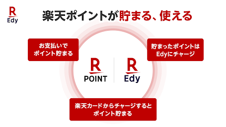 楽天Edyでキャッシュレス！ポイントが貯まる侠利な電子マネー