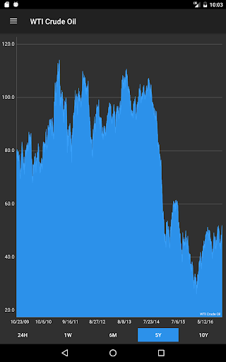 Commodity Price Live