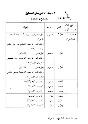 Durus Fi Al-Irob Lilthullab