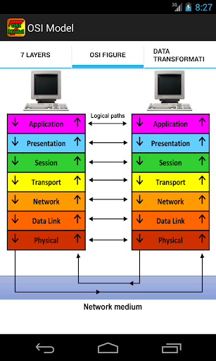 OSI model  TCP/IP model
