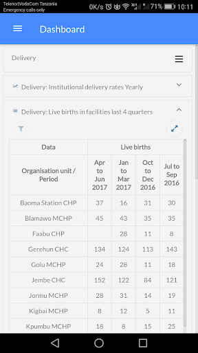 Interactive Dashboard for DHIS
