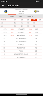 Damen Basketball Bundesligen