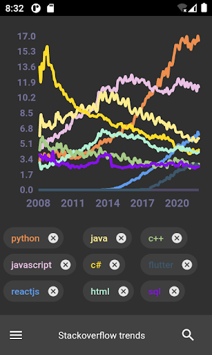 Android application Stackoverflow Trends screenshort