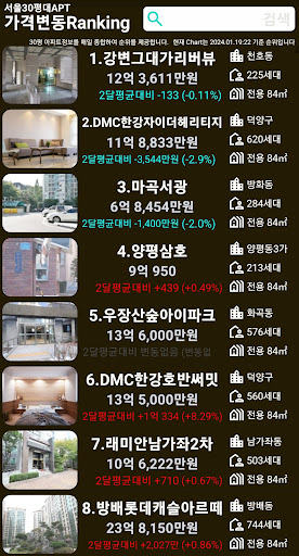 서울 아파트 등락률 순위 Chart - 30평대 APT Screen 3