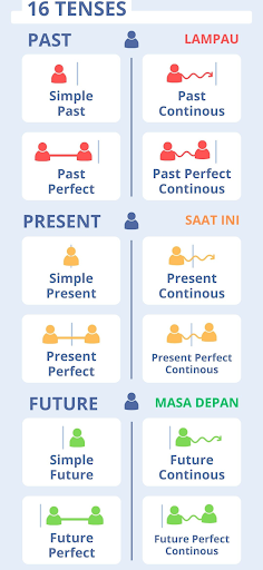 16 Tenses Bahasa Inggris FULL