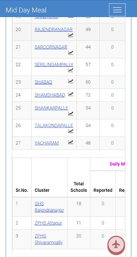 All States school wise mid day meal data