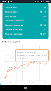 Додо статистика пиццерий