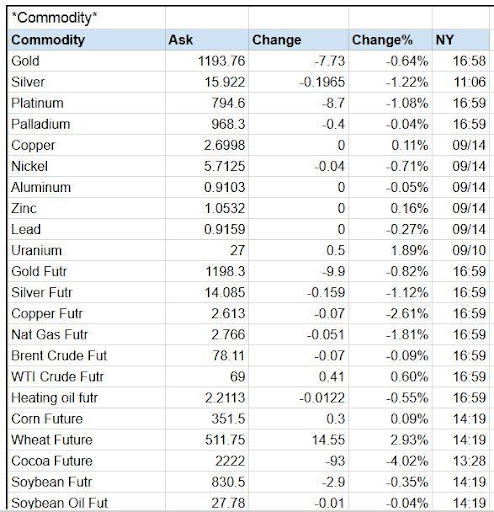 Commodities Market Price Index Screen 2