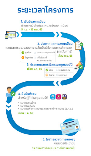 บัตรคนจน รอบใหม่ วิธีรับสิทธิ์ screenshot 5
