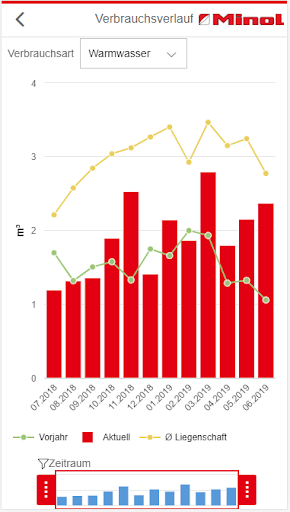 Minol eMonitoring Screen 2