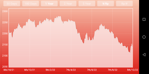Yuan Indonesian rupiah Screen 2