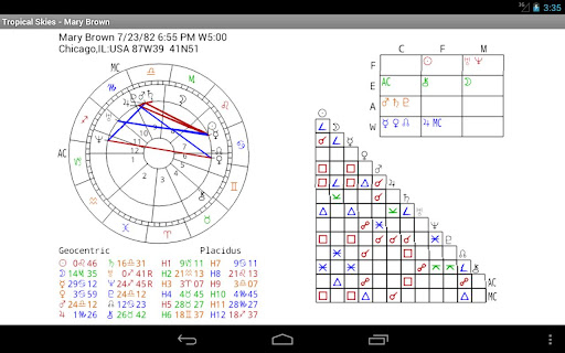Tropical Skies Astrology
