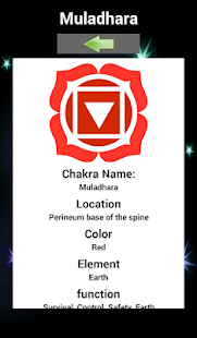 The Chakras and Mantras