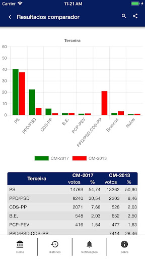 Eleições Açores Screen 2