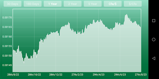 CFA Franc to Dollar Screen 2
