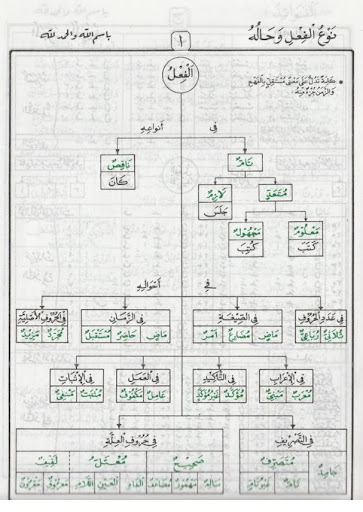 Jadwal Shorof Jadwalus Shorfi