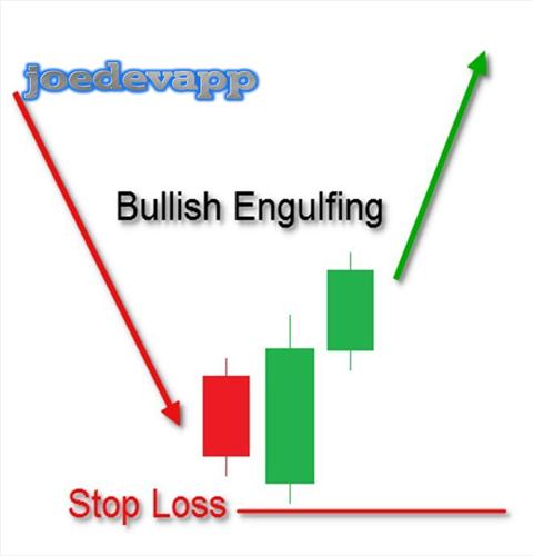 Candlestick Trading Strategy