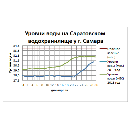 Уровень воды в волге бугорок 2023. Бугорок уровень воды в Волге. График уровня воды. График воды Волги бугорок. Бугорок сравнительный график уровнямводы в Волге.