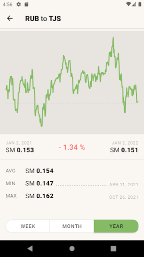 Ruble to Tajikistani Somoni SM Screen 3