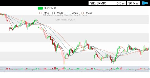 ⚡MCX NCDEX Live Rates | Live Chart | Price Alerts