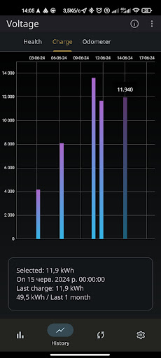 Voltage Screen 3
