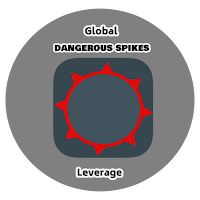 Dangerous spikes
