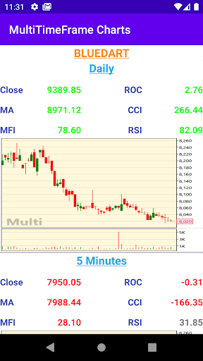 Multi Time Frame Charts Screen 2