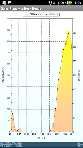 行動裝置太陽能監測平台