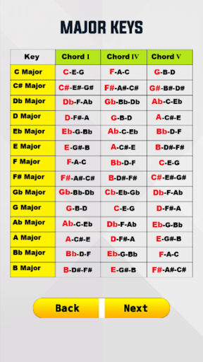 Guitar Chords Guide - Guitar C
