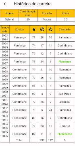 Brazilian League Career