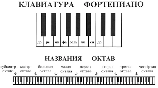 Как играть на пианино