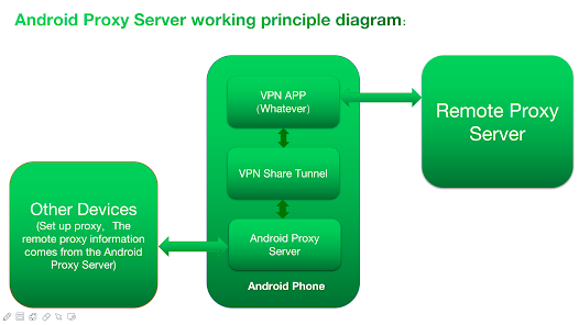 Every Proxy - Apps on Google Play