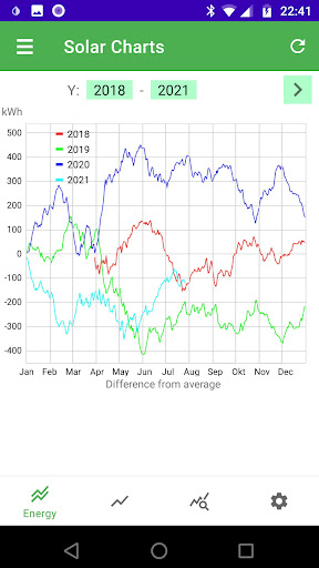 Solar Plant Charts Screen 3