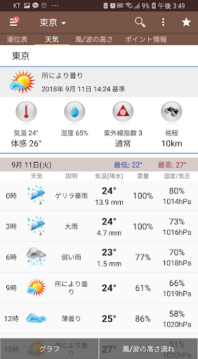 潮時と天気 潮見表 潮汐 天気予報 潮位表 釣り サーフィン 気象庁 波 風 By Atc Team Google Play 日本 Searchman アプリマーケットデータ