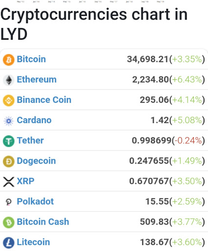 Live Bitcoin Price in Libya