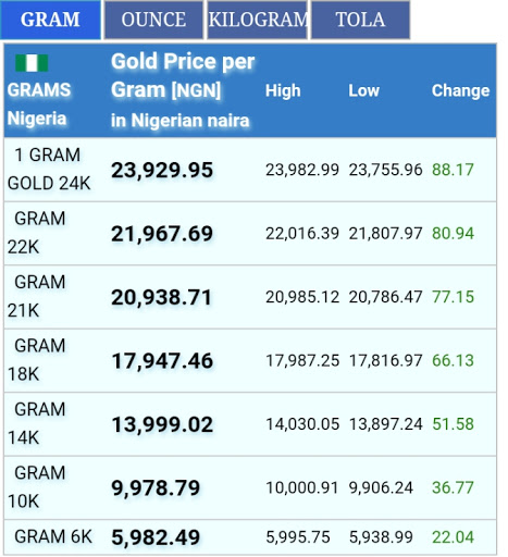 Live Gold Price in Nigeria
