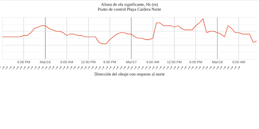 Predicción de oleaje en Bahía Screen 2