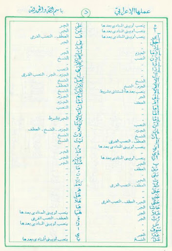 Jadwalul Huruf Wal Adatu