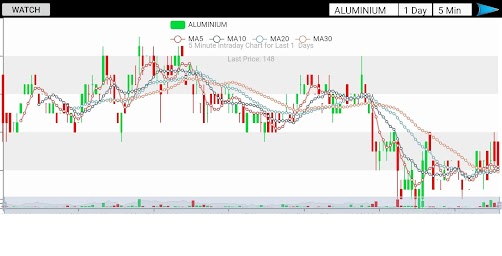 ⚡MCX NCDEX Live Rates | Live Chart | Price Alerts