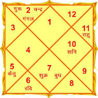Gurudev Online : Astrologer