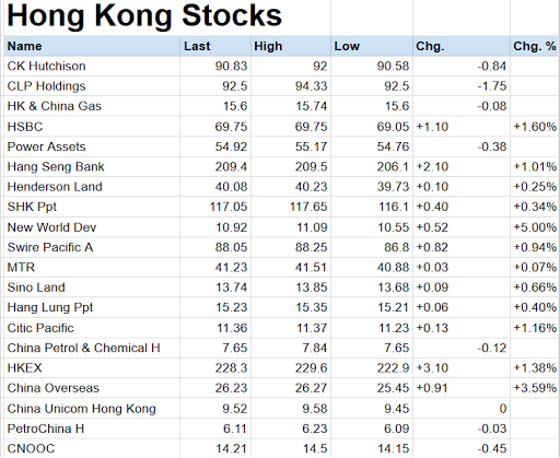 Hong Kong and China Stocks